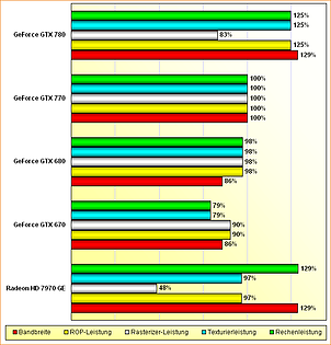 Rohleistungs-Vergleich Radeon HD 7970 "GHz Edition", GeForce GTX 670, 680, 770 & 780